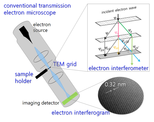 New publication: “A nanofabricated, monolithic, path-separated electron interferometer”