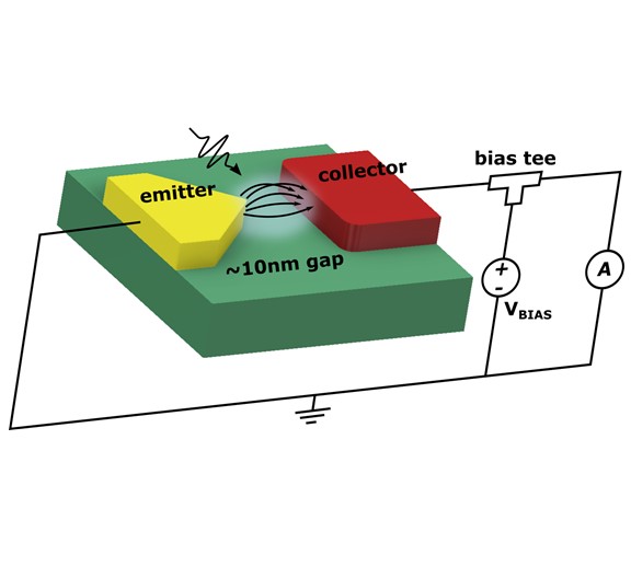 New Publication  “Impact of DC bias on weak optical-field-driven electron emission in nano-vacuum-gap detectors”