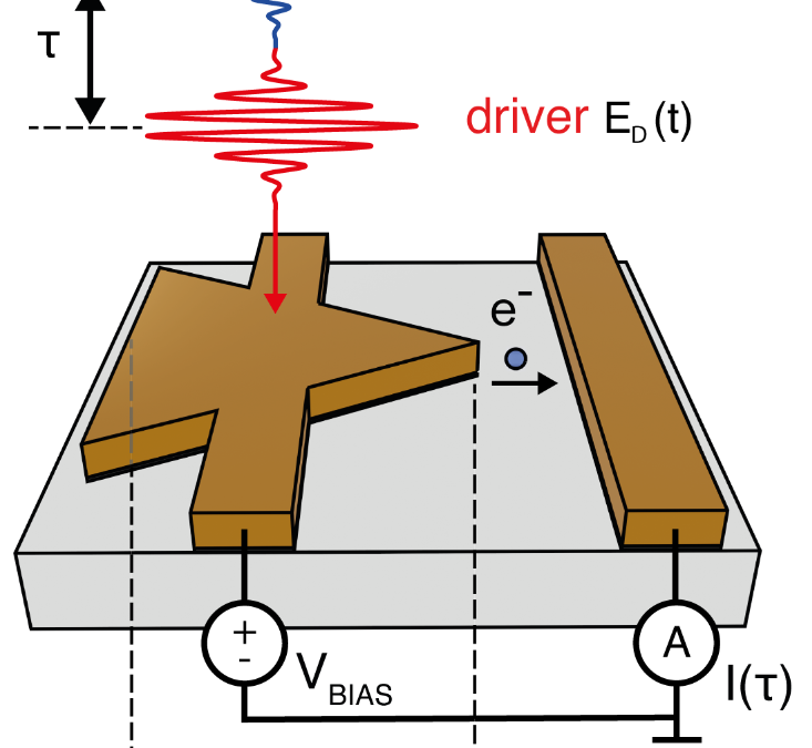 New Publication  “On-chip sampling of optical fields with attosecond resolution”